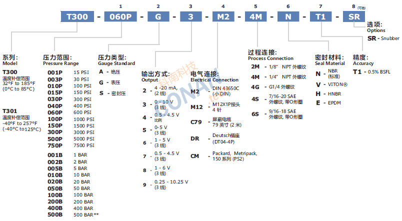 订购信息图